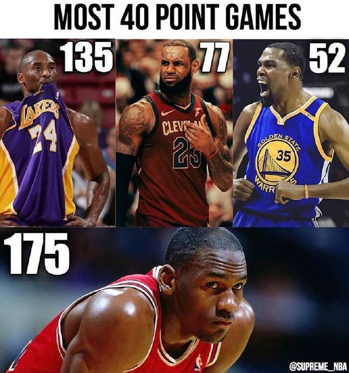 包含最新：NBA常规赛高分数据敲定的词条